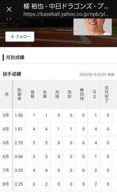 柳裕也、5月から勝ち星なしｗｗｗｗｗｗｗｗｗｗ
