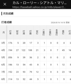 昨年60本塁打放った名捕手カル・ローリーの2026年月別成績がコチラwwwwwwwwwwwwwwwwwwwwwwwwwwwwwwwwwwww