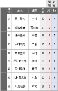 【三段リーグ】國井・渡邊三段が12勝4敗で首位争い