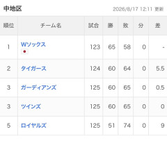 【朗報】シカホワ、地区1位
