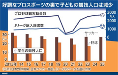 野球の競技人口が減ってる「理由(わけ)」なに？