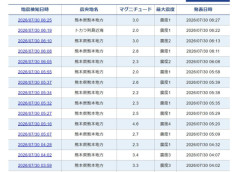 【注意】熊本で未だに地震相次ぐ…29日に「震度5弱」、30日「震度4」など