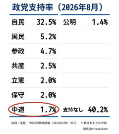 【政党支持率】中道1.7％ｗｗｗｗｗｗｗｗ