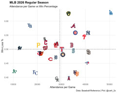 【MLB】各チームの勝率と観客動員数の関係を見てみたら可哀想な球団が１つあった → 「弱くても客が入る球団もあるんだな」「チケットの安さも関係してそう」