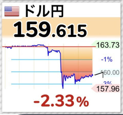 ドル円163円から一時157円に。介入きた？