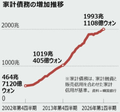 【悲報】家計債務225兆円超えてかなりヤバい状況。株式への借金投資が急増中・・・