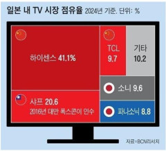 【衝撃】韓国人「日本のテレビ、上位2社が日本の会社じゃない」