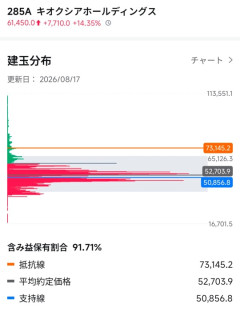 【速報】DeepSeek12倍値上げで半導体株急伸→エッヂ投資部、含み損組が続々救出ｗｗｗ