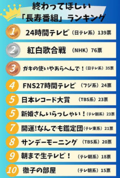 【嫌なら見るな】「終わってほしい長寿番組」ランキング、最も酷評を集めた1位は
