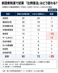 【速報】衆院比例「復活」基準上げ案で一部野党壊滅 前回選なら参政14→1、みらい4→1