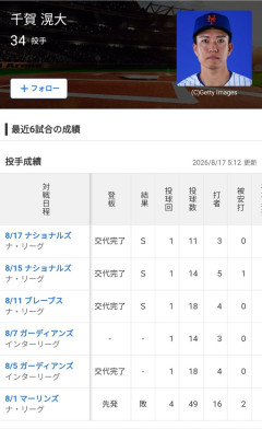 千賀、クローザーに転向後被安打1ｗｗｗｗｗｗｗｗｗｗｗｗｗｗｗｗｗｗｗｗｗｗｗｗｗ