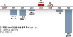 韓国人「コスピ1万ポイントへ？外国人投資家は100兆ウォンも売ったのか」→「金融危機より酷い」