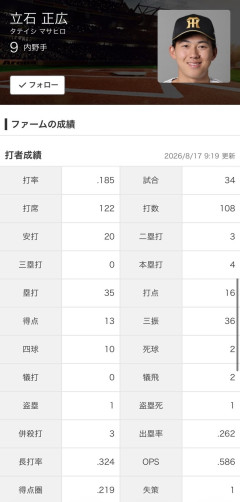 阪神・ 立石.185ｗｗｗｗｗｗｗｗｗｗｗｗ