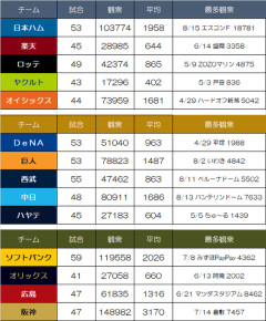 2026年プロ野球ファーム戦平均観客動員数、出るｗｗｗｗｗｗｗｗｗｗ