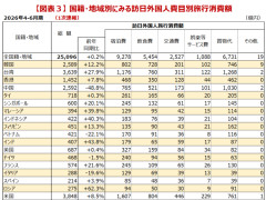 【最新データ】中国人観光客が半減 → それでもインバウンド消費額は過去最高