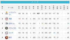 【8/18】パ・リーグ順位表｜惨敗…日ハムの現在順位がこちら