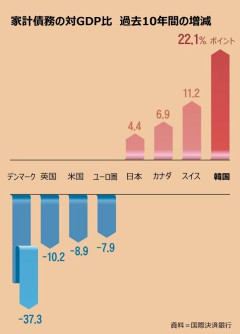 韓国の家計債務2000兆ウォン超え…株式への「借金投資」が急増