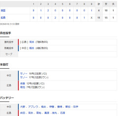 【試合結果】 8/18　中日 4-11 広島　逆転負け 橋本2試合連続で乱調 中継ぎ崩壊でゲーム差なしの最下位