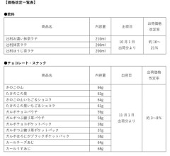 【画像】明治、「きのこの山」「たけのこの里」など14品の値上げ・・・