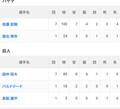 巨人・田中将大(38)が2軍で7回無失点、優勝への先発ラストピースに！