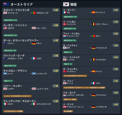 【驚愕】韓国すげーな バイエルンの18歳GKとか出てきてたのか…