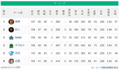 中日ドラゴンズ(最下位とG差0)←これwwwwwwwwwxwwwxwwwwwww