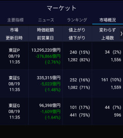 【速報】日経平均続落で投機部大混乱→「底きたな」「来月待ち」ｗｗｗ