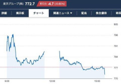 【悲報】楽天さん、株価大暴落ｗｗｗ株主さん「殺人ドローン開発に金は出さない」ｗｗｗｗｗｗｗｗｗｗ