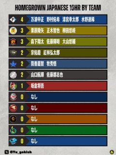 【悲報】巨人、生え抜き二桁ホームラン0人
