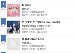 【朗報】AKB48新曲『好きish』初日売上48万7031枚！！前作より9万4394枚増加キタ─￣─￣─(ﾟ∀ﾟ)─￣─!!【オリコン/AKB48 68thシングル】