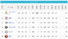 【8/19】パ・リーグ順位表｜サヨナラ勝利…日ハムの現在順位がこちら