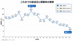 風の谷のナウシカ、視聴率過去最低の8.3%  [866556825]