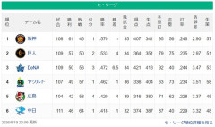【セ順位】虎====兎-===//===星=燕====鯉=竜【8/19】