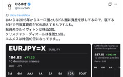 ひろゆき「ユーロ圏とUSドル圏に資産を移してるので、寝てるだけで円換算資産が70%増えてる」