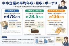 【疑問】なぜ中小企業は給料上がらないのか？