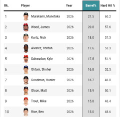 【朗報】村上宗隆、バレル率&ハードヒット率メジャー1位！60%超→ようやっとるｗｗｗ