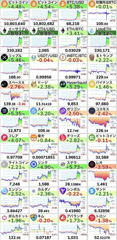 【朗報】ビットコインが70,000ドル付近まで急騰、久しぶりのボラティリティに歓喜wwwww