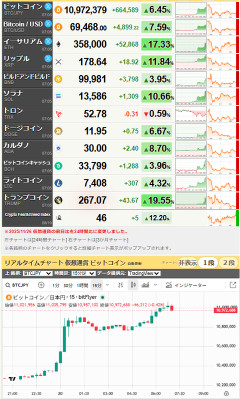 【速報】トランプ大統領「米国による相当量のビットコイン購入を検討している」　ビットコイン急騰