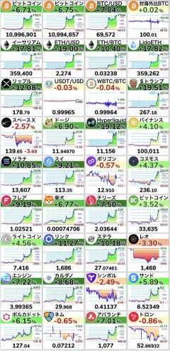 【速報】トランプ大統領の暗号資産サミットの発言でビットコインやHYPE筆頭に全面高wwwwwwwwww