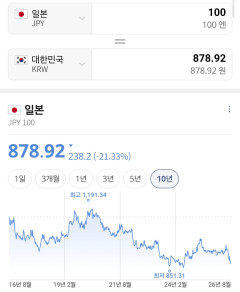 【朗報】韓国人「日本、いま割引中なんだが」