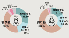 女さん「じゃあさ、女が奢ったら男は何を出してくれるの？」