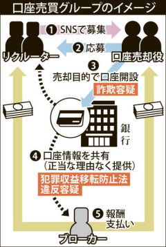 【悲報】宮崎の高校生ら、銀行口座を開設し犯罪組織へ売り渡し逮捕