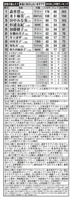 【朗報】森香澄(28)本当にセ●クスしたい女子アナウンサー第1位を獲得