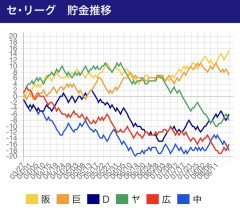 【悲報】中日ドラゴンズの借金推移ｗｗｗｗｗｗｗｗｗｗｗｗｗｗｗｗｗｗｗｗｗｗｗｗｗｗｗｗｗｗｗｗｗｗｗ