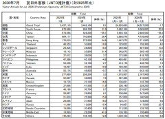 【日本政府観光局】中国人観光客が前年比56％減った日本、7月の訪日客数は「過去最多344万人を記録」中国人観光客不要論が証明される