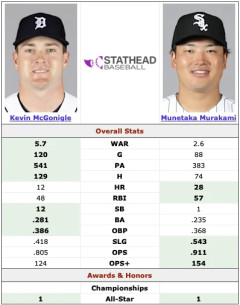 【MLB】Wソックスファン「村上宗隆の新人王受賞は厳しそうだな……」 → 「マクゴグニルが凄すぎるわ」「怪我での欠場が痛すぎる」