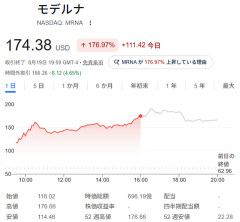 モデルナ株、爆上げの末たった1日で +177%　圧倒的