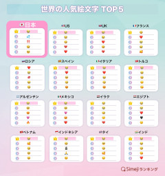 【速報】世界の絵文字ランキング、各国で1位を総ナメしてるやつは…