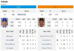 【悲報】巨人、藤浪晋太郎先発で泣きっ面に蜂ｗｗｗ