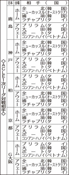 ACLE1次リーグ　日本勢5チーム、組み合わせ決定